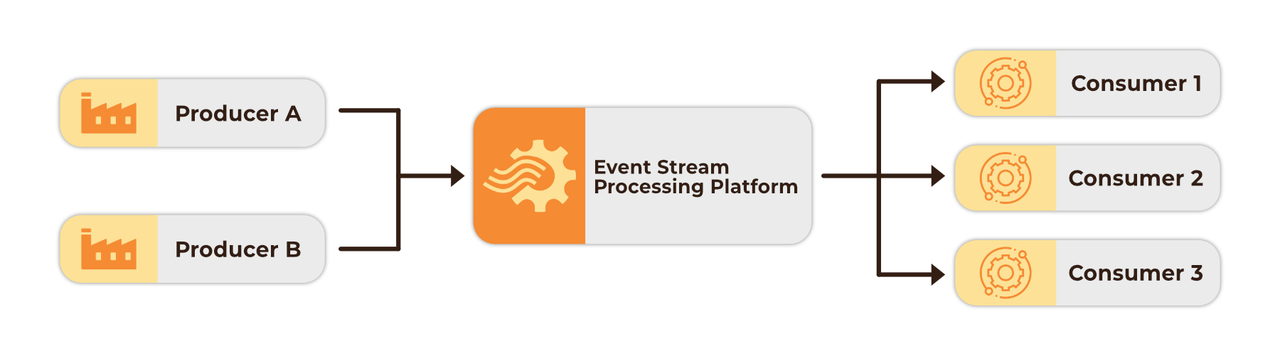 Event Stream Processing