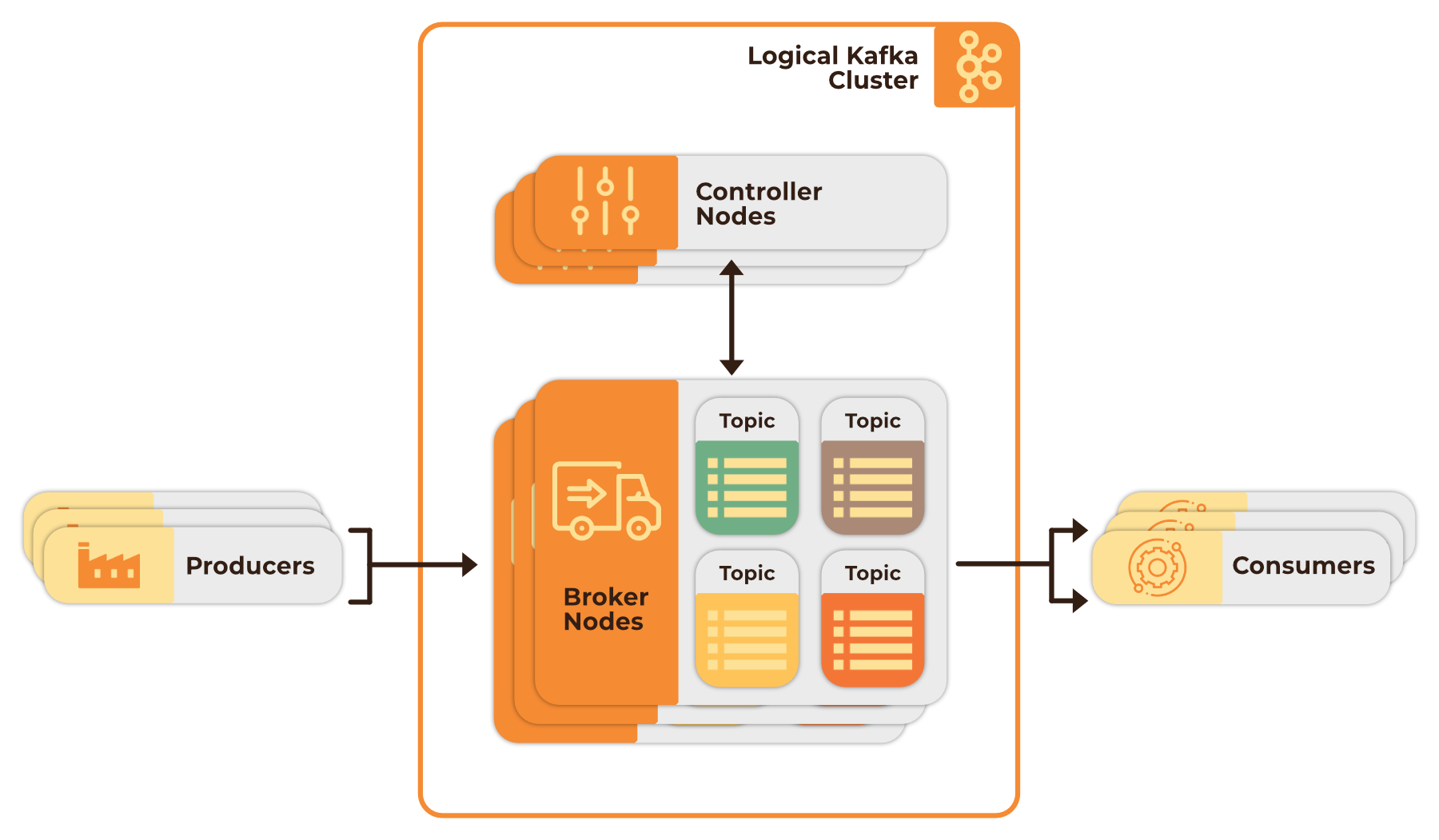 Kafka Cluster