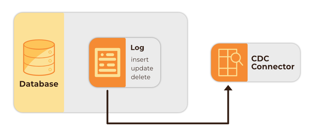 Log-Based CDC