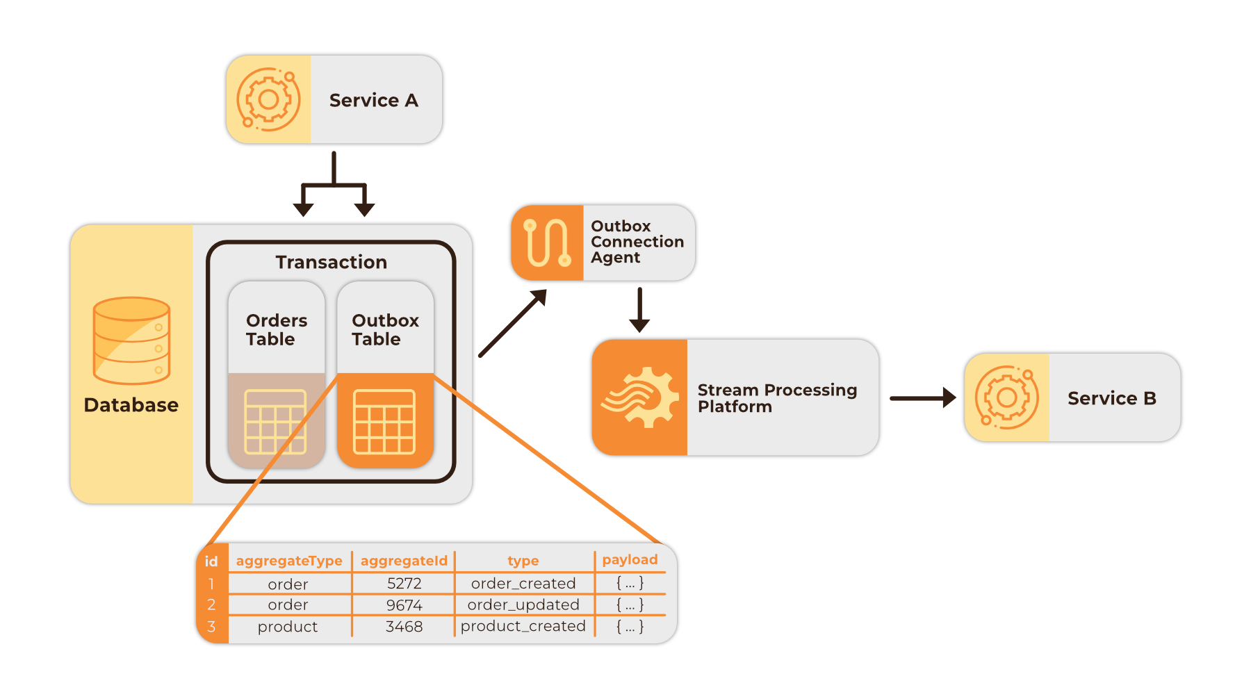 Change Data Capture using the outbox pattern