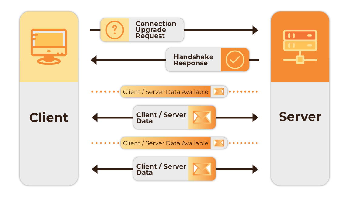 Websockets